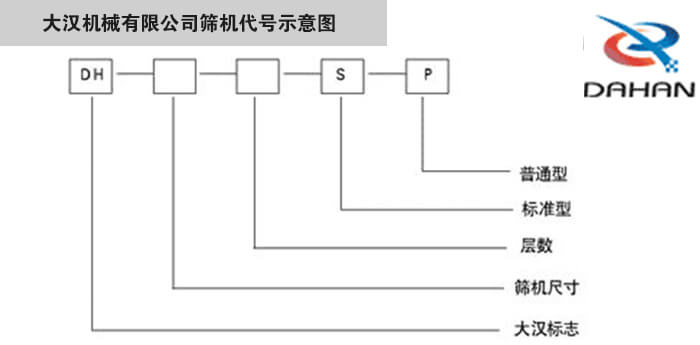 旋振篩型號(hào)示意圖大漢機(jī)械有限公司篩機(jī)代號(hào)示意圖：DH：大漢標(biāo)志。S：標(biāo)準(zhǔn)型P：普通型。