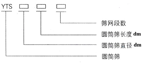 滾筒篩型號(hào)：篩網(wǎng)段數(shù)，圓筒篩長(zhǎng)度，直徑。